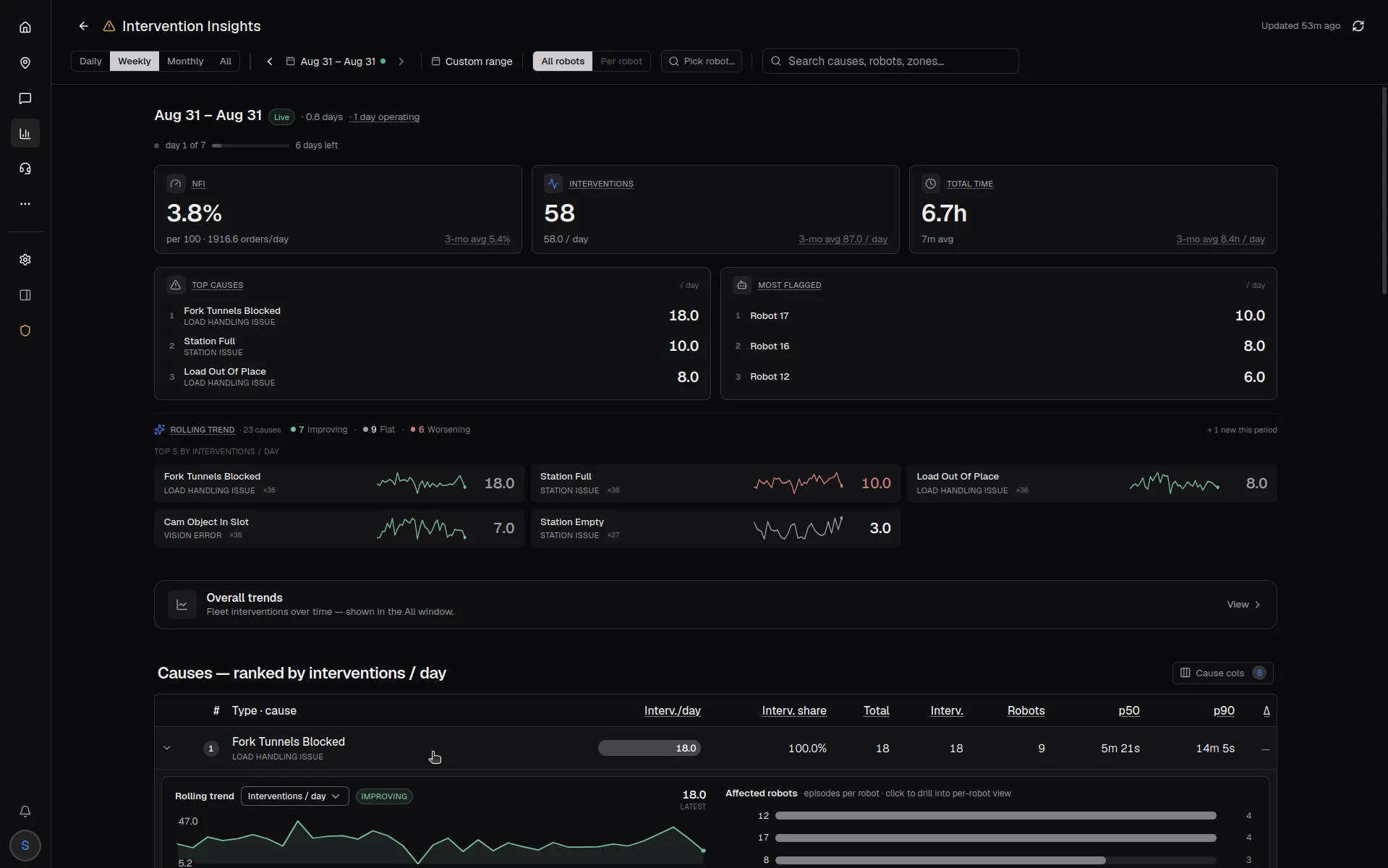 ROCO Insights, showing fleet trends across a shift